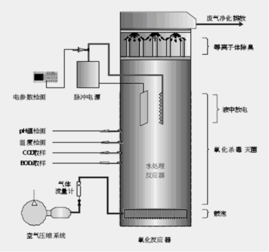 高压脉冲放电等离子体水处理技术